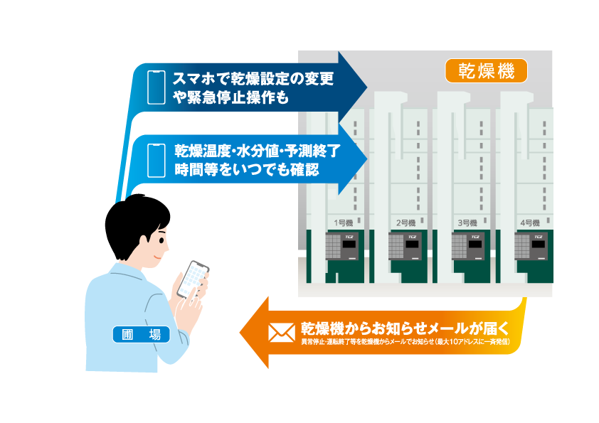 遠隔モニタリングシステムSSDM